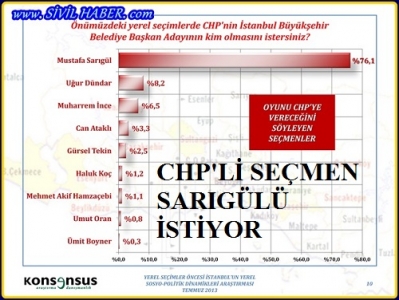 CHP seçmeni İstanbul’da Sarıgül’ü görmek istiyor 